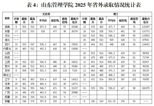 山東管理學院2025年招生錄取工作圓滿結(jié)束