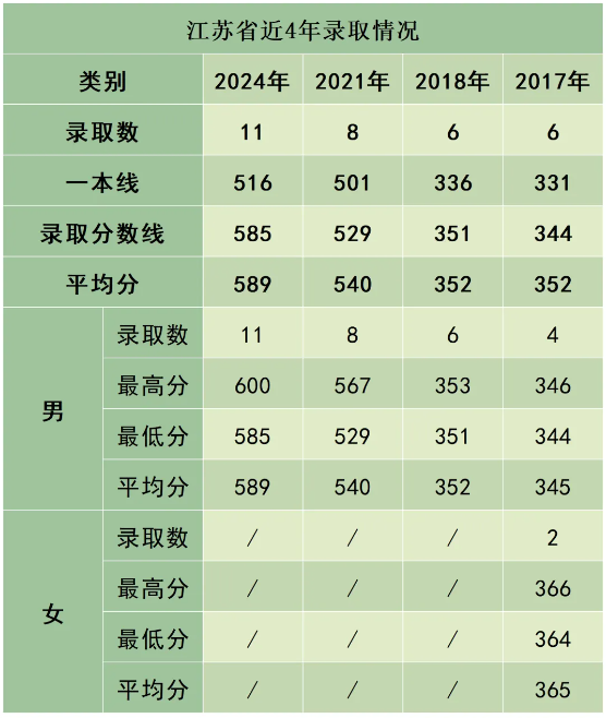 陸軍防化學(xué)院近3年、5年各省市錄取分?jǐn)?shù)線