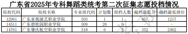 廣東省2025年?？莆璧割惤y(tǒng)考第二次征集志愿投檔情況（含分?jǐn)?shù)線）