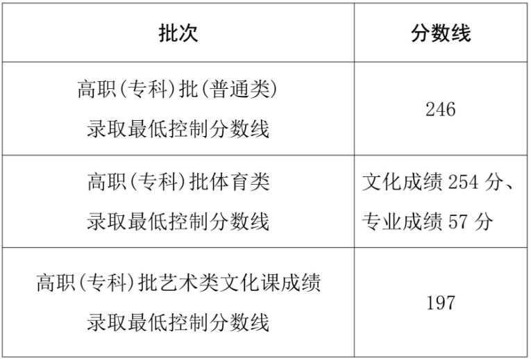 2025年海南省普通高校招生高職(?？?批錄取最低控制分?jǐn)?shù)線