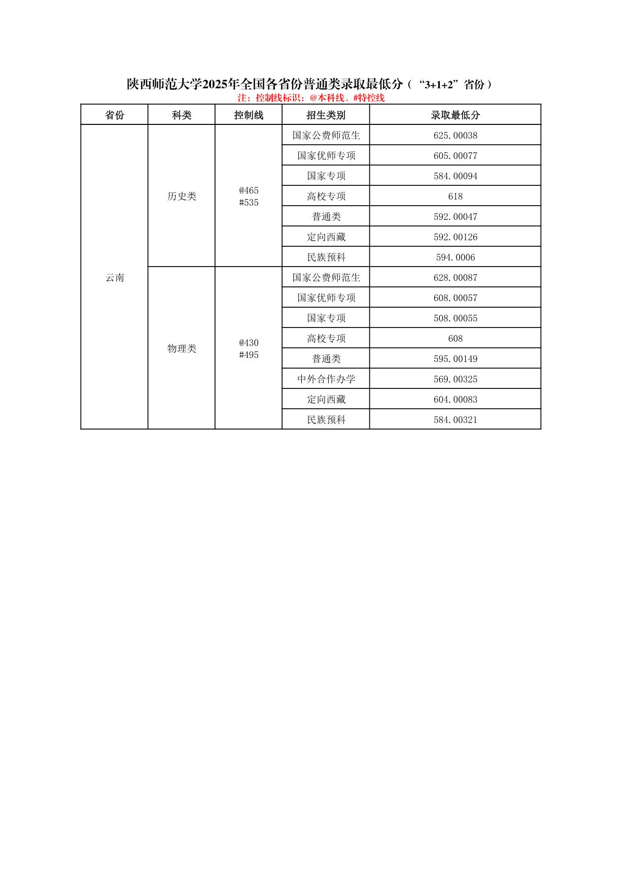 陜西師范大學(xué)2025年普通類、體育類專業(yè)錄取最低分