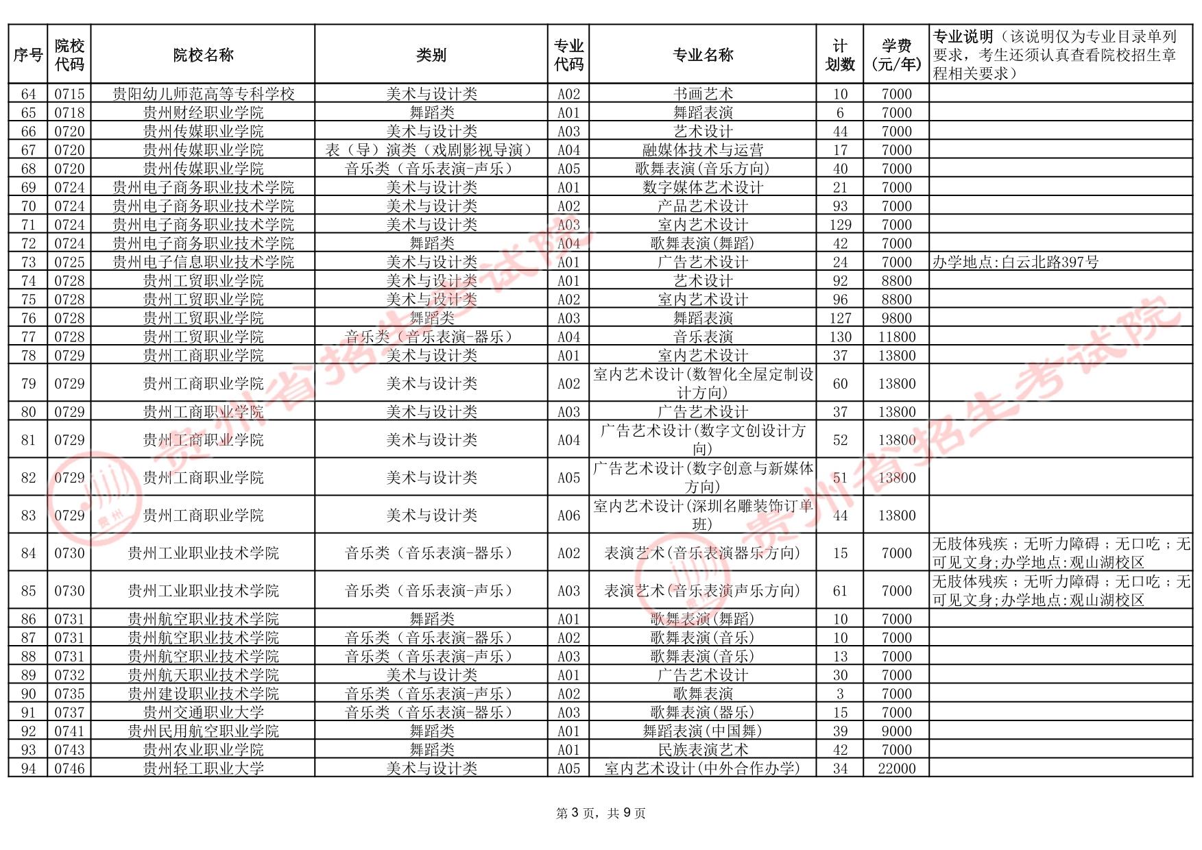 貴州省2025年高考藝術(shù)類高職（?？疲┡盒５?次征集志愿計劃統(tǒng)計表