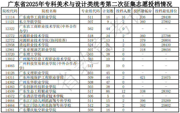 廣東省2025年?？泼佬g(shù)與設(shè)計類統(tǒng)考第二次征集志愿投檔情況（含分數(shù)線）