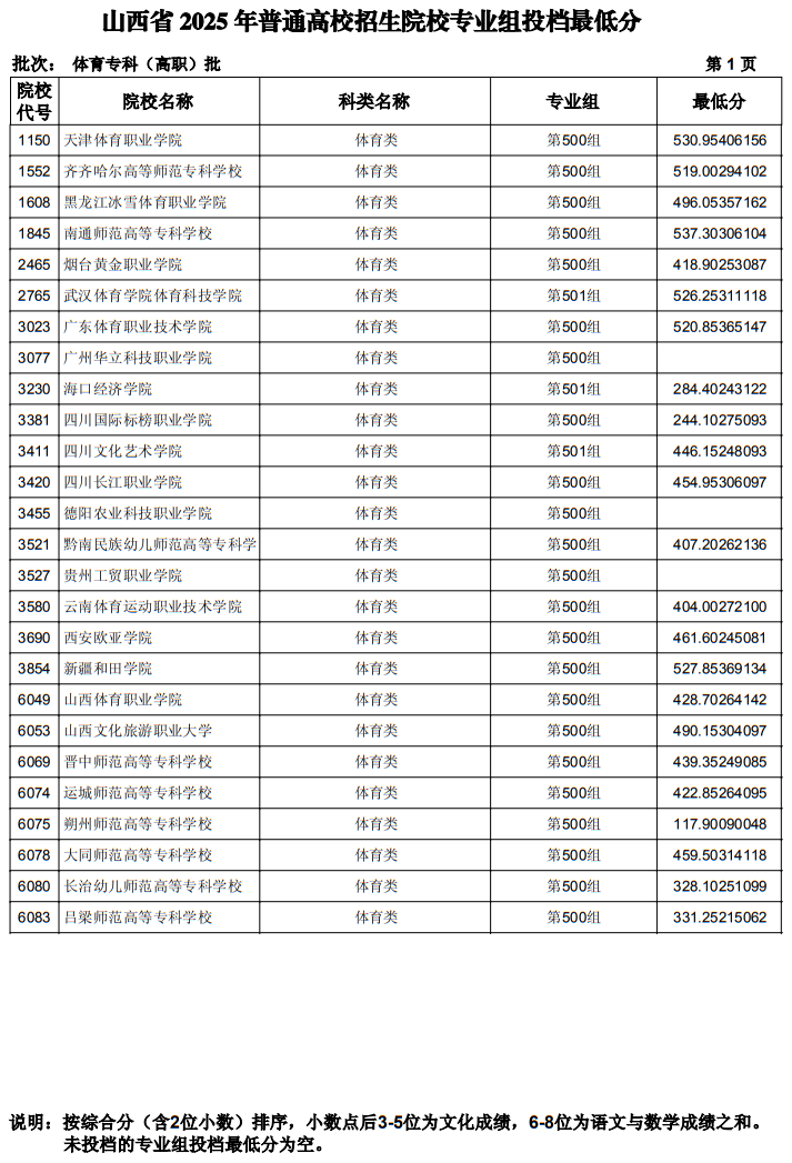 山西省2025年普通高校招生體育?？疲ǜ呗殻┡盒I(yè)組投檔最低分