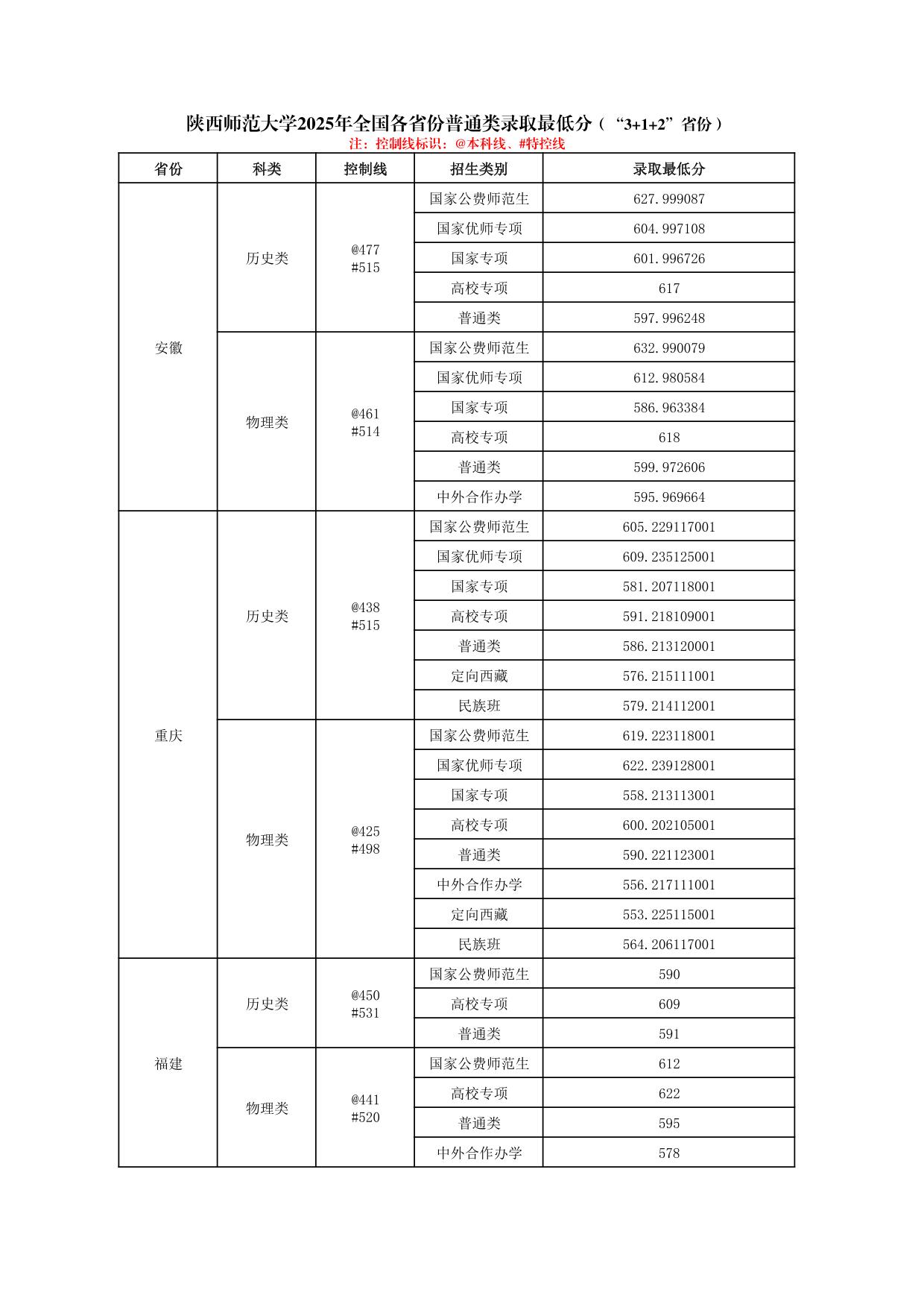 陜西師范大學(xué)2025年普通類、體育類專業(yè)錄取最低分