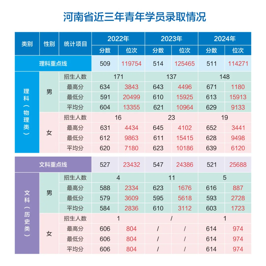 網(wǎng)絡空間部隊信息工程大學2022-2024年各?。ㄊ?、自治區(qū)）錄取分數(shù)