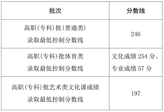 2025年海南省普通高校招生高職（專(zhuān)科）批 錄取最低控制分?jǐn)?shù)線的公告