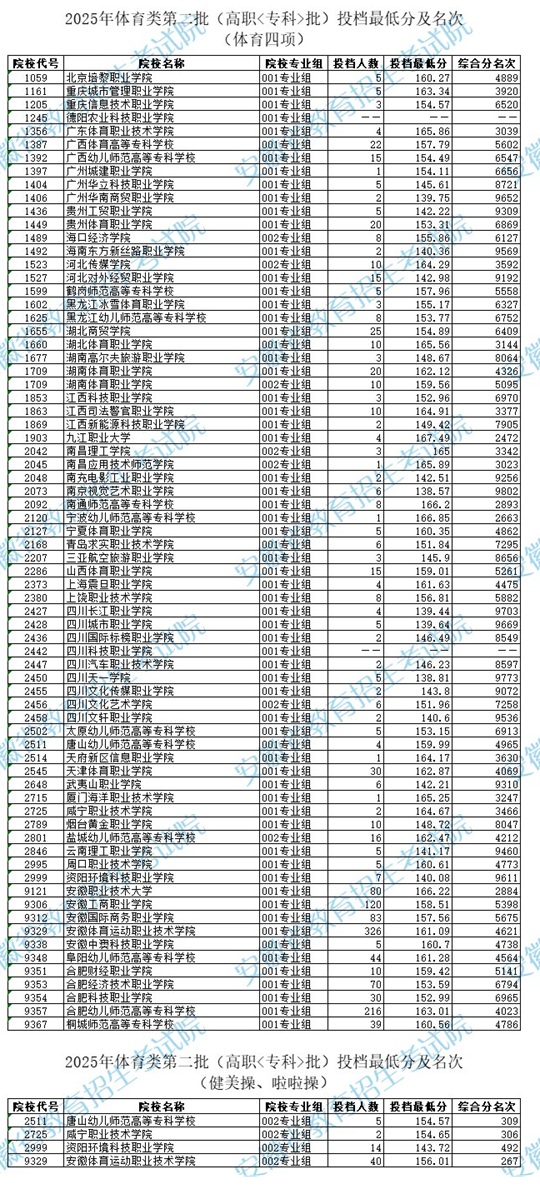 安徽：2025年體育類第二批（高職<?？?批）投檔最低分及名次