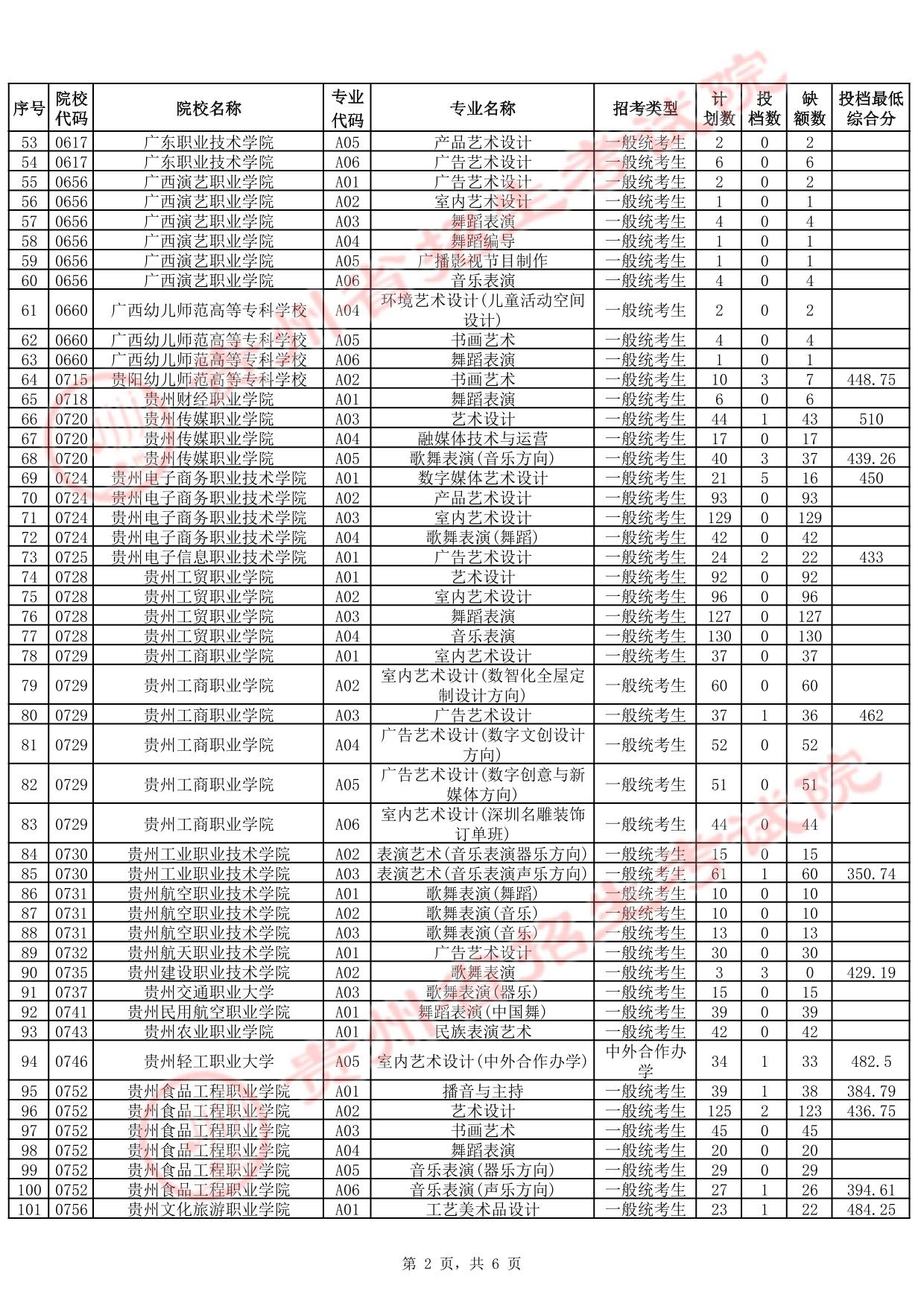 貴州省2025年高考藝術(shù)類高職（?？疲┡?次征集志愿投檔情況