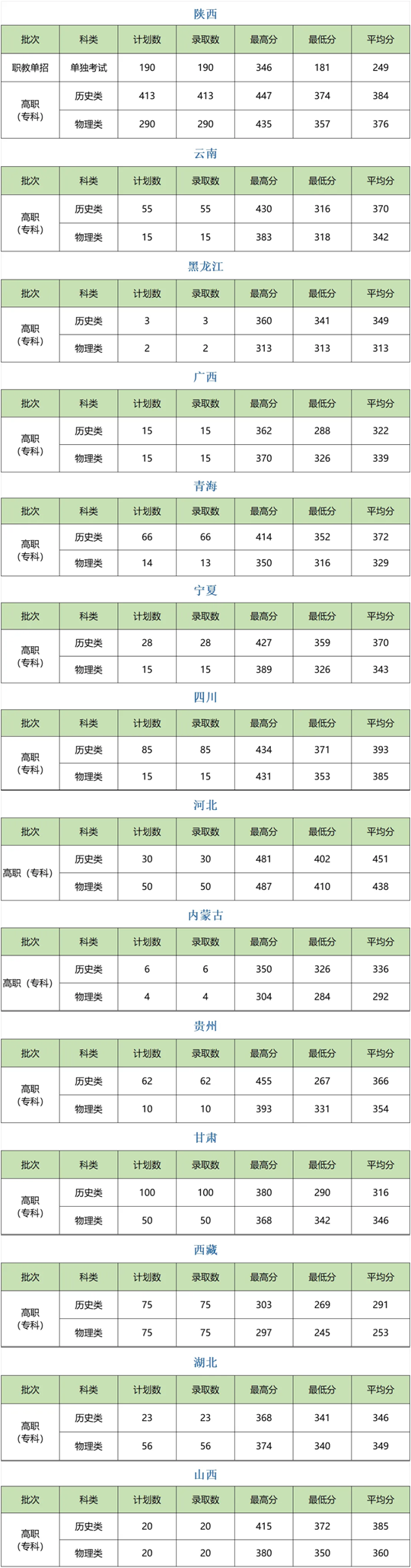 榆林職業(yè)技術學院2025年招生錄取工作圓滿完成