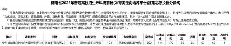 湖南省2025年普通高校招生?？铺崆芭w育類定向培養(yǎng)軍士）征集志愿投檔分?jǐn)?shù)線