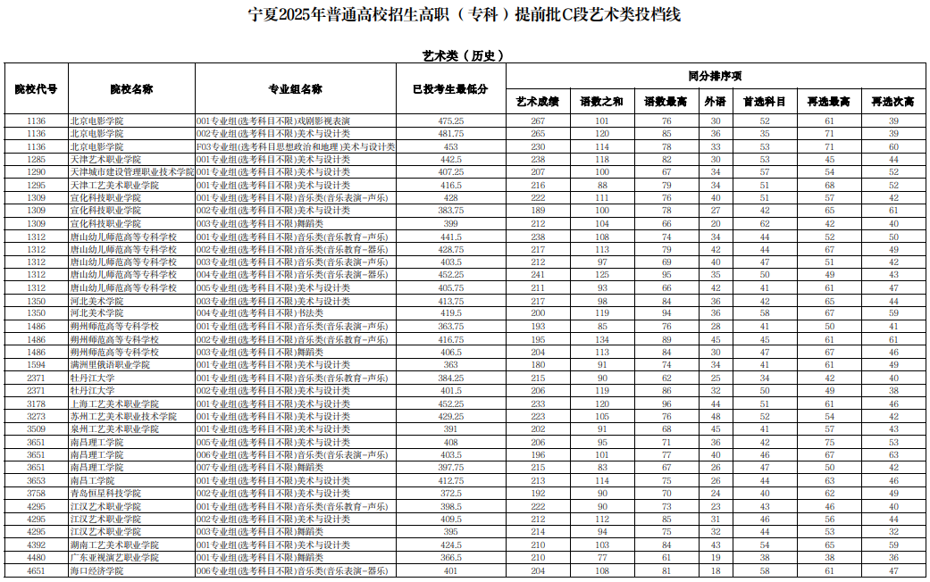 寧夏2025年普通高校招生高職（?？疲┨崆芭鶦段藝術(shù)類投檔線
