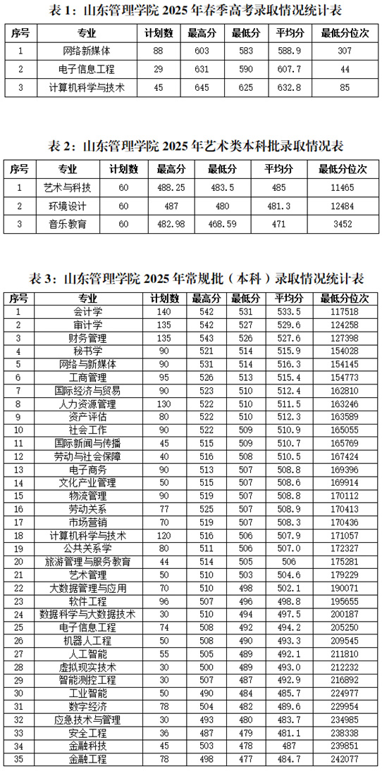山東管理學院2025年招生錄取工作圓滿結(jié)束
