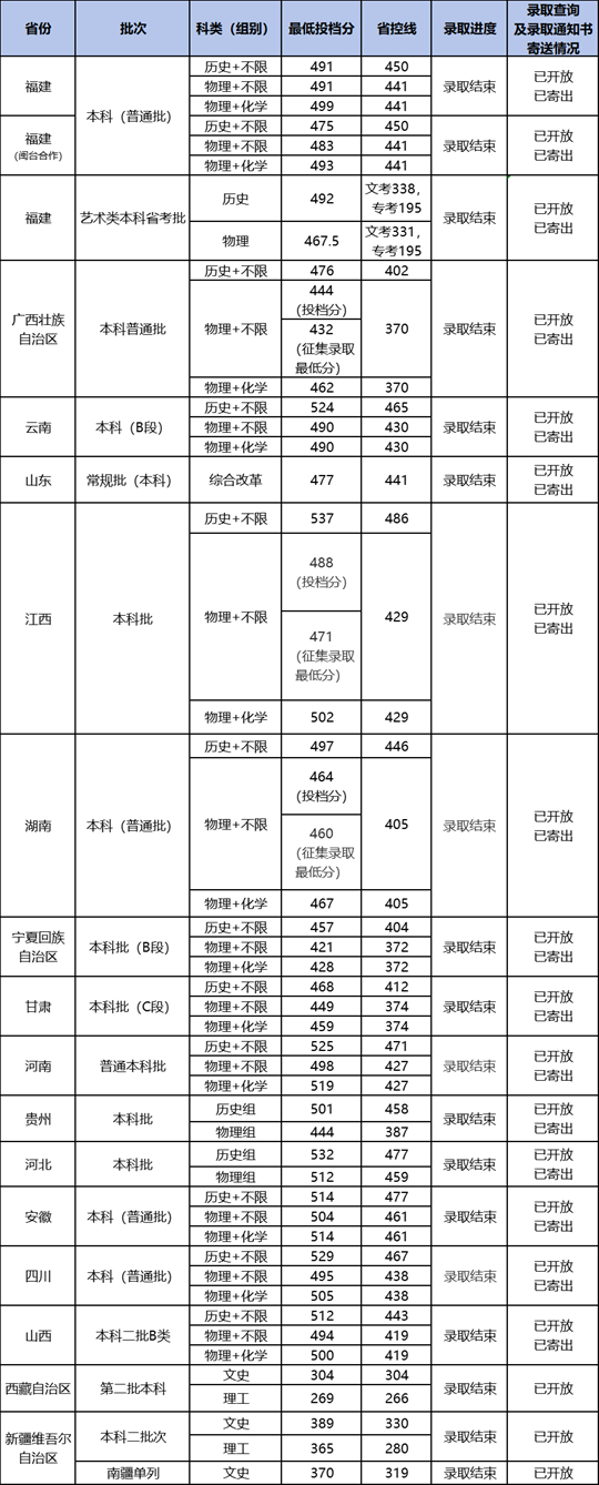 2025年福建商學(xué)院招生錄取分?jǐn)?shù)線(xiàn)