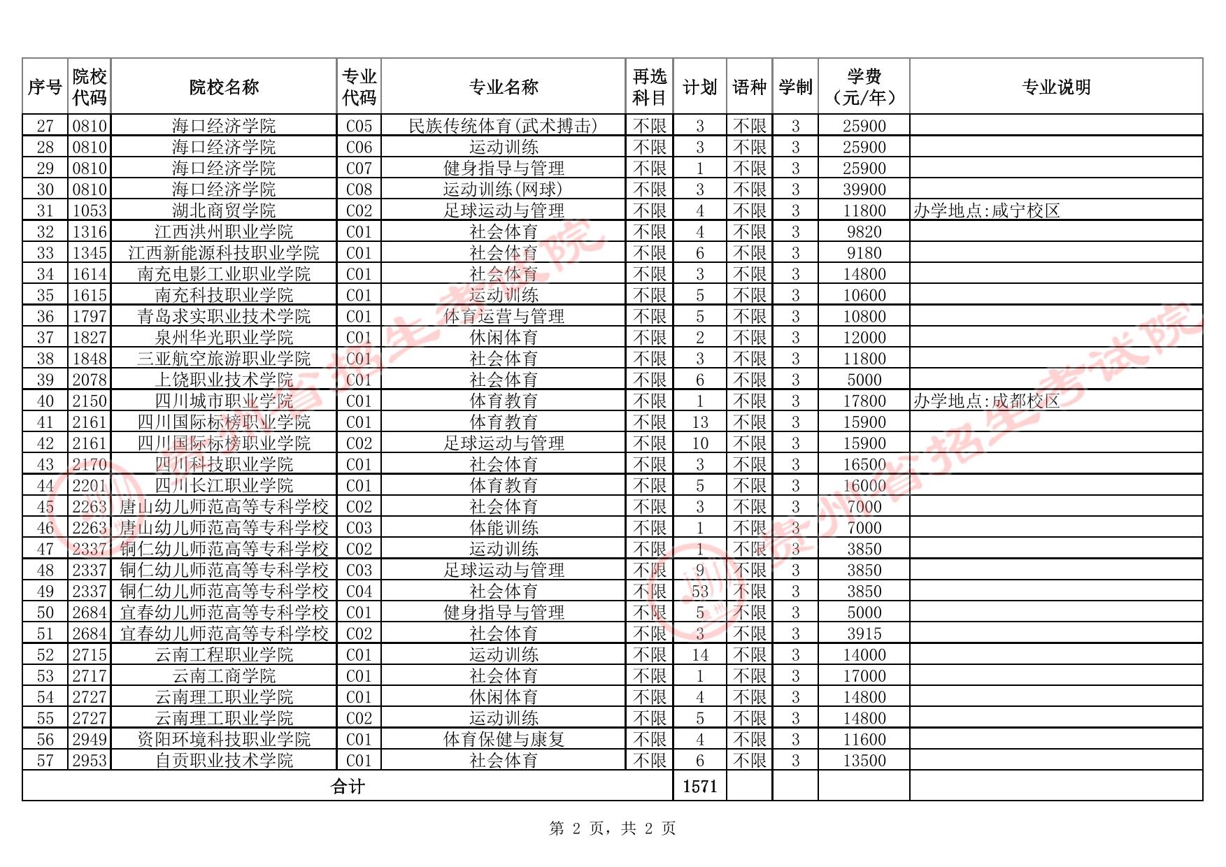 貴州省2025年高考體育類高職(專科)批院校第2次征集志愿計劃統(tǒng)計表