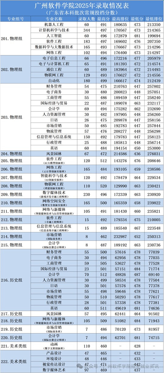 廣州軟件學院2025年本科招生錄取工作圓滿結(jié)束