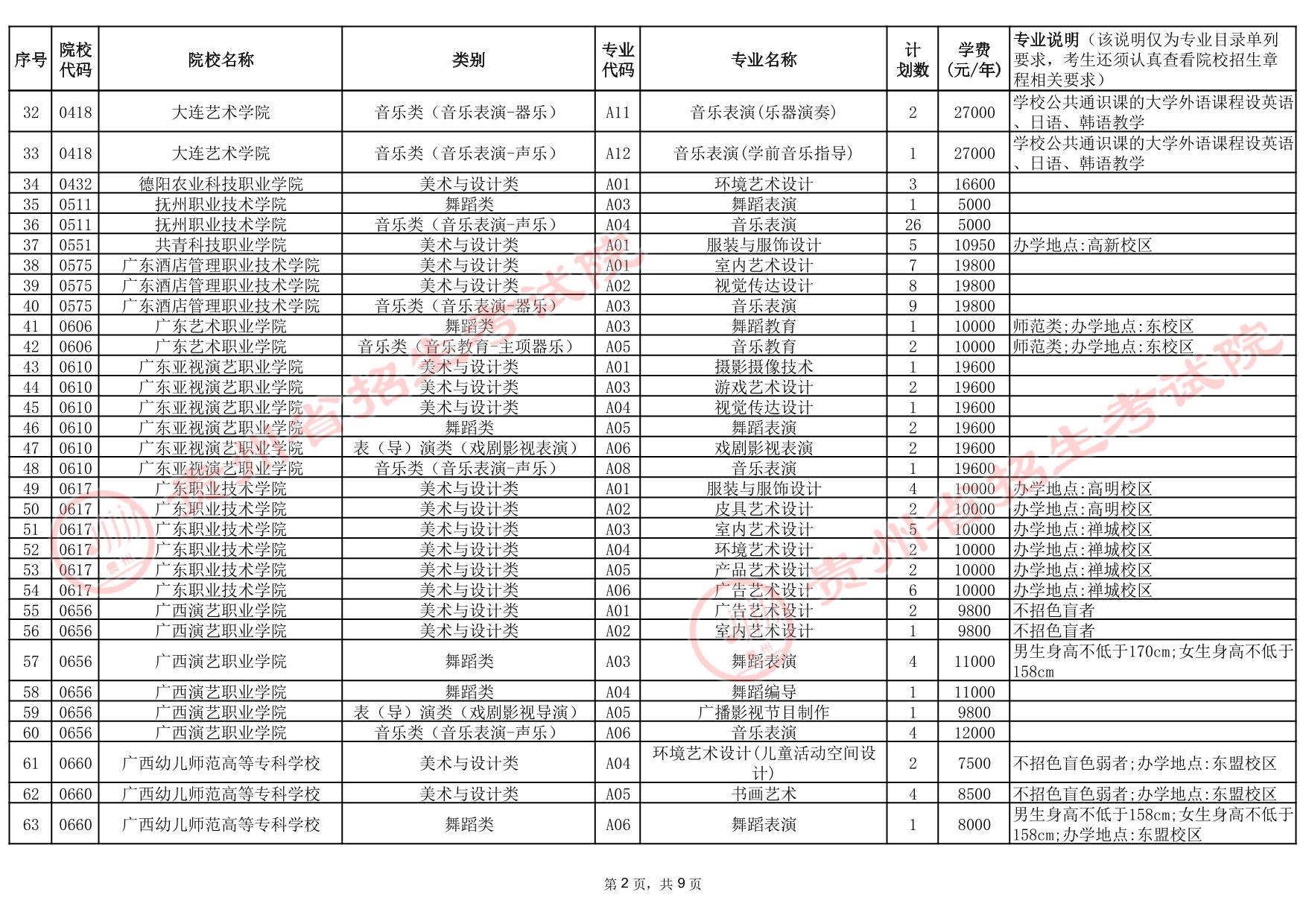 貴州省2025年高考藝術(shù)類高職（?？疲┡盒５?次征集志愿計劃統(tǒng)計表