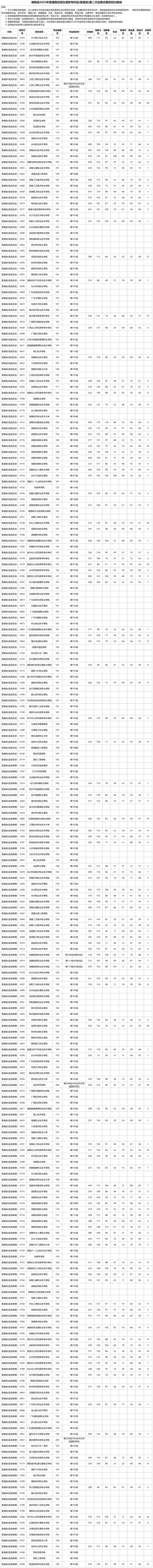 湖南省2025年普通高校招生高職專科批（普通類）第二次征集志愿投檔分?jǐn)?shù)線