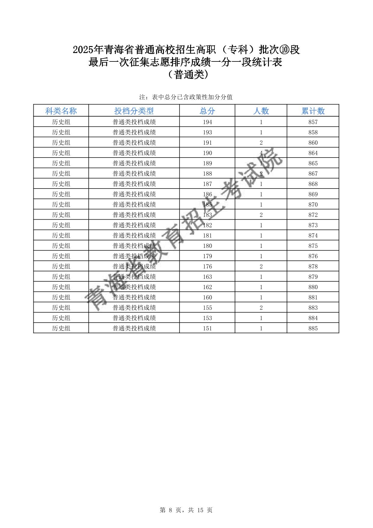2025年青海省普通高校招生高職(專科)批次⑩段最后一次征集志愿排序成績(jī)一分一段統(tǒng)計(jì)表(普通類)
