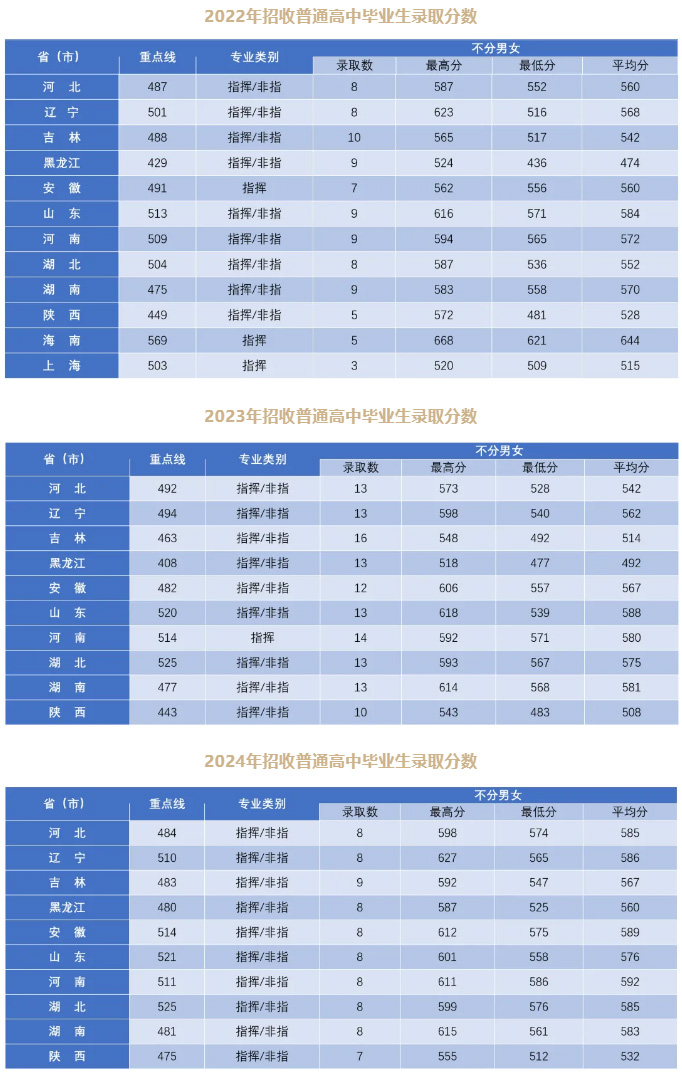 空軍航空大學(xué)2022年、2023年、2024年錄取分?jǐn)?shù)線匯總