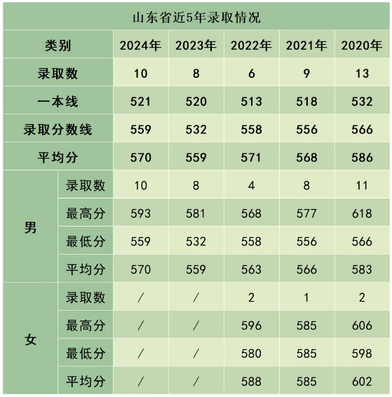 陸軍防化學(xué)院近3年、5年各省市錄取分?jǐn)?shù)線