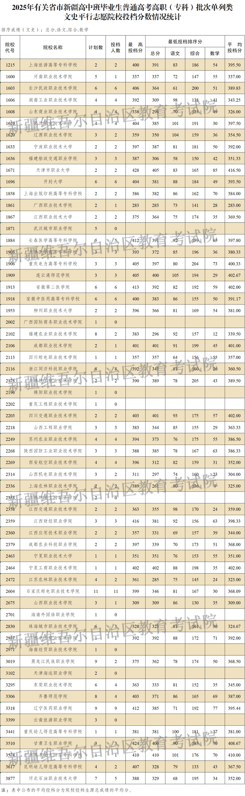 新疆維吾爾自治區(qū)2025年普通高校招收有關(guān)省市新疆高中班畢業(yè)生高職（?？疲┡瓮稒n情況