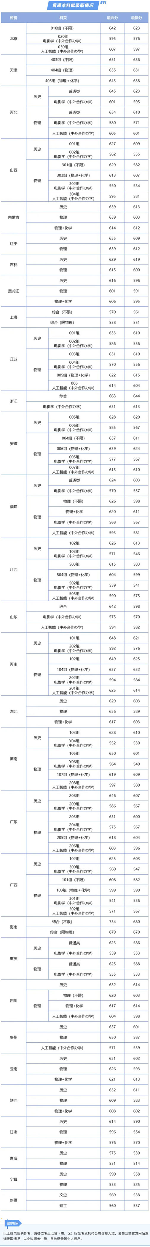 中南財經政法大學2025年本科招生錄取分數線