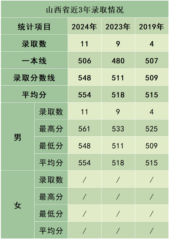 陸軍防化學(xué)院近3年、5年各省市錄取分?jǐn)?shù)線