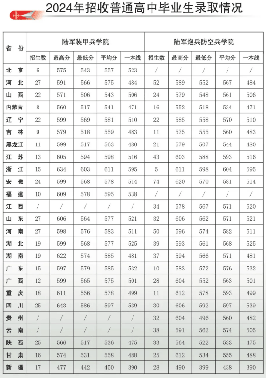 陸軍兵種大學(xué)（陸軍裝甲兵學(xué)院、炮兵防空兵學(xué)院）2024年各省市錄取分?jǐn)?shù)線