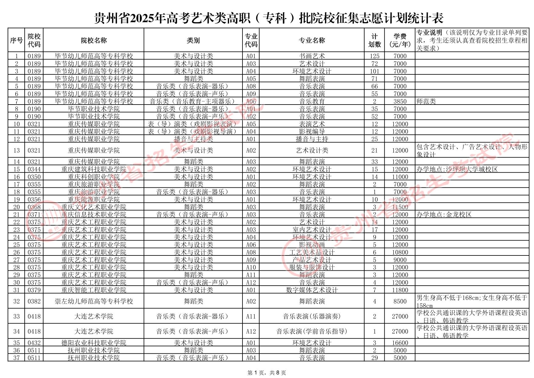 貴州省2025年高考藝術(shù)類(lèi)高職（專(zhuān)科）批院校征集志愿計(jì)劃統(tǒng)計(jì)表