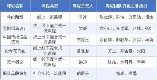 湖北美術(shù)學(xué)院6門課程入選第三批國(guó)家級(jí)一流本科課程