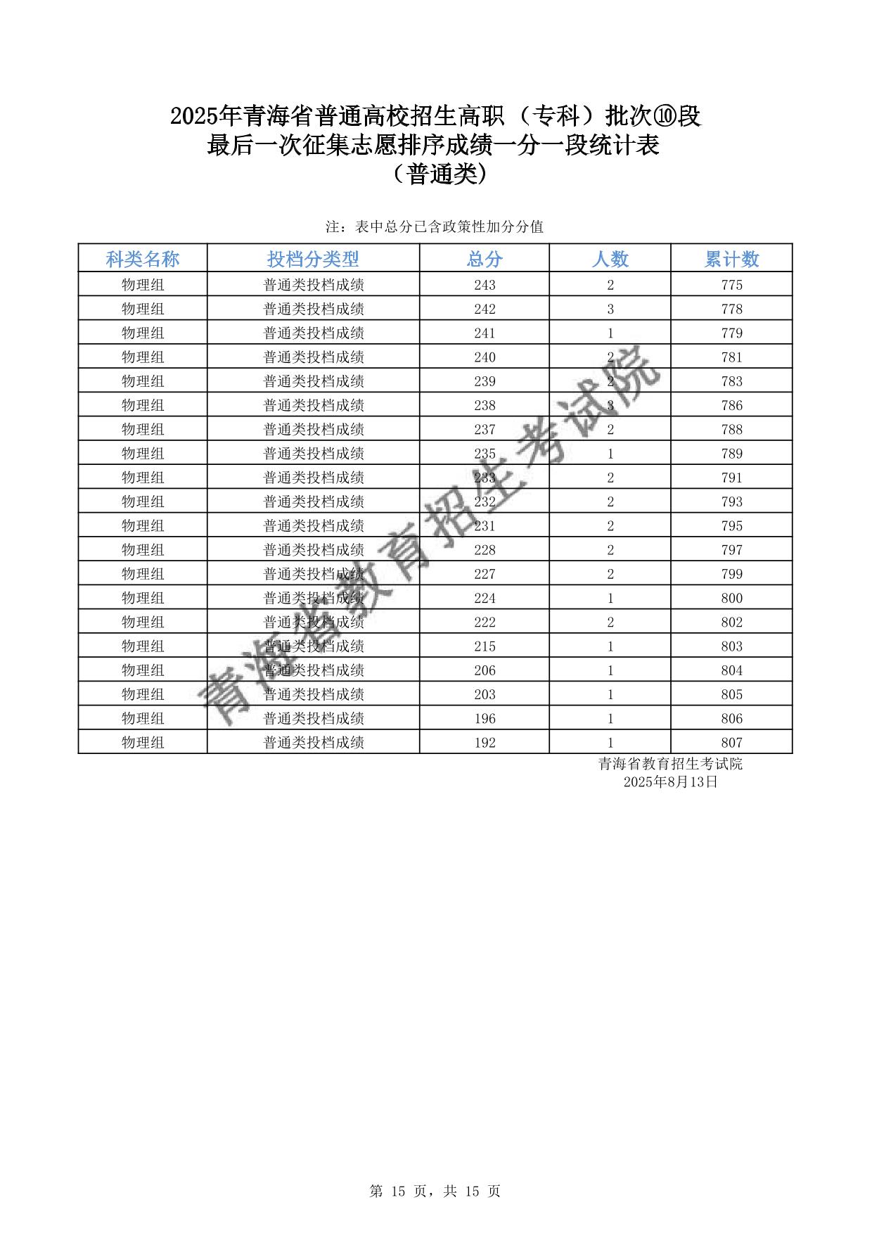 2025年青海省普通高校招生高職(專科)批次⑩段最后一次征集志愿排序成績(jī)一分一段統(tǒng)計(jì)表(普通類)