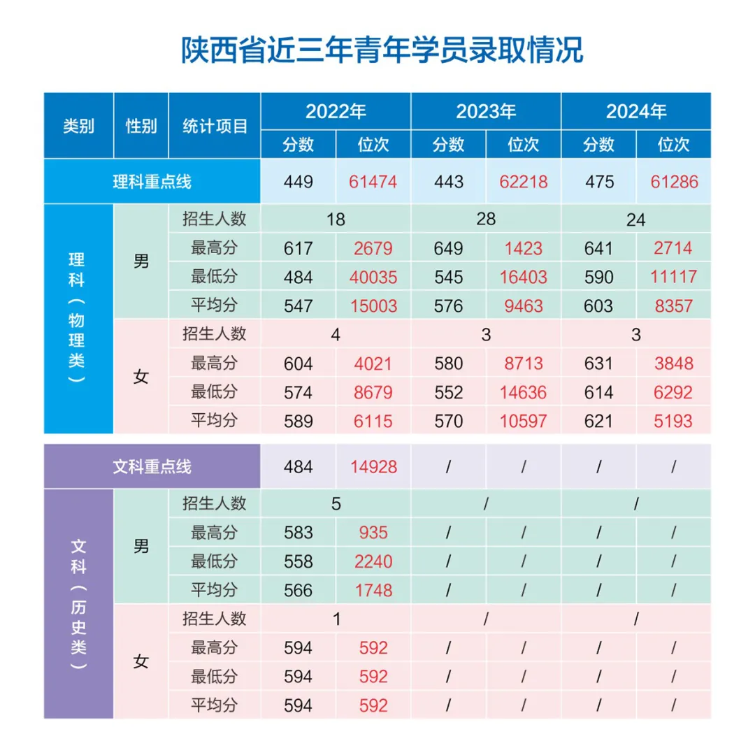 網(wǎng)絡空間部隊信息工程大學2022-2024年各?。ㄊ?、自治區(qū)）錄取分數(shù)