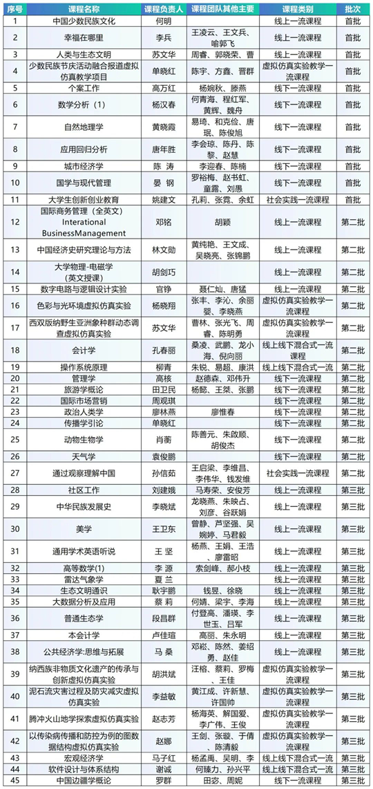云南大學國家級一流本科課程將達45門