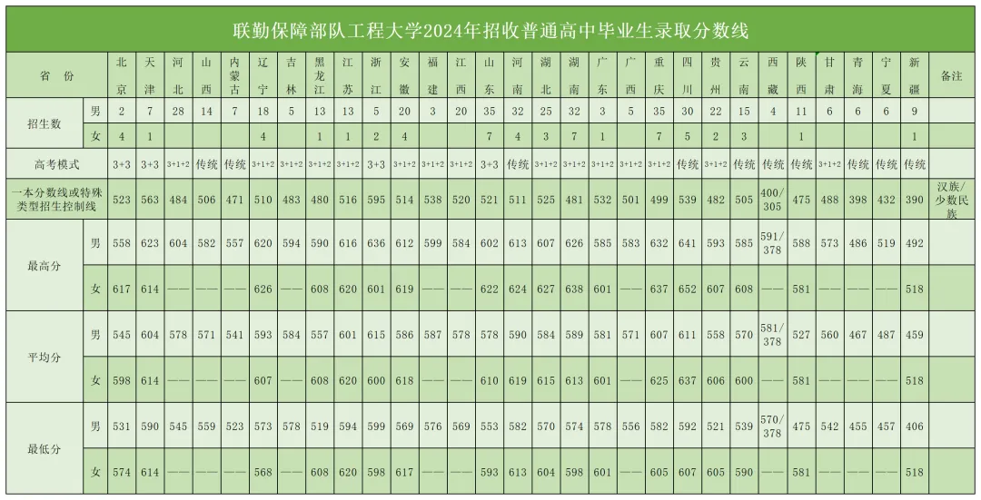 聯(lián)勤保障部隊(duì)工程大學(xué)2023年、2024年招收普通高中畢業(yè)生錄取分?jǐn)?shù)線(xiàn)