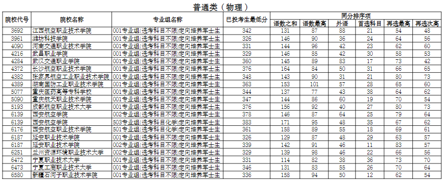 寧夏2025年普通高校招生高職（?？疲┨崆芭鶥段投檔線