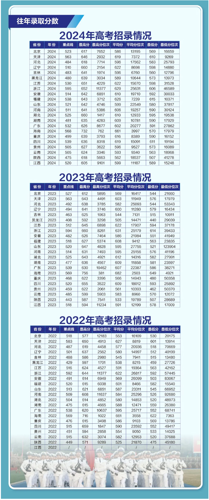 海軍工程大學(xué)2022年、2023年、2024年錄取分?jǐn)?shù)線