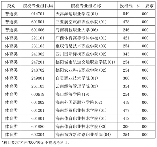 2025年海南省普通高校招生錄取高職（?？疲┨崆芭胀悺Ⅲw育類院校專業(yè)組征集志愿平行投檔分數(shù)線