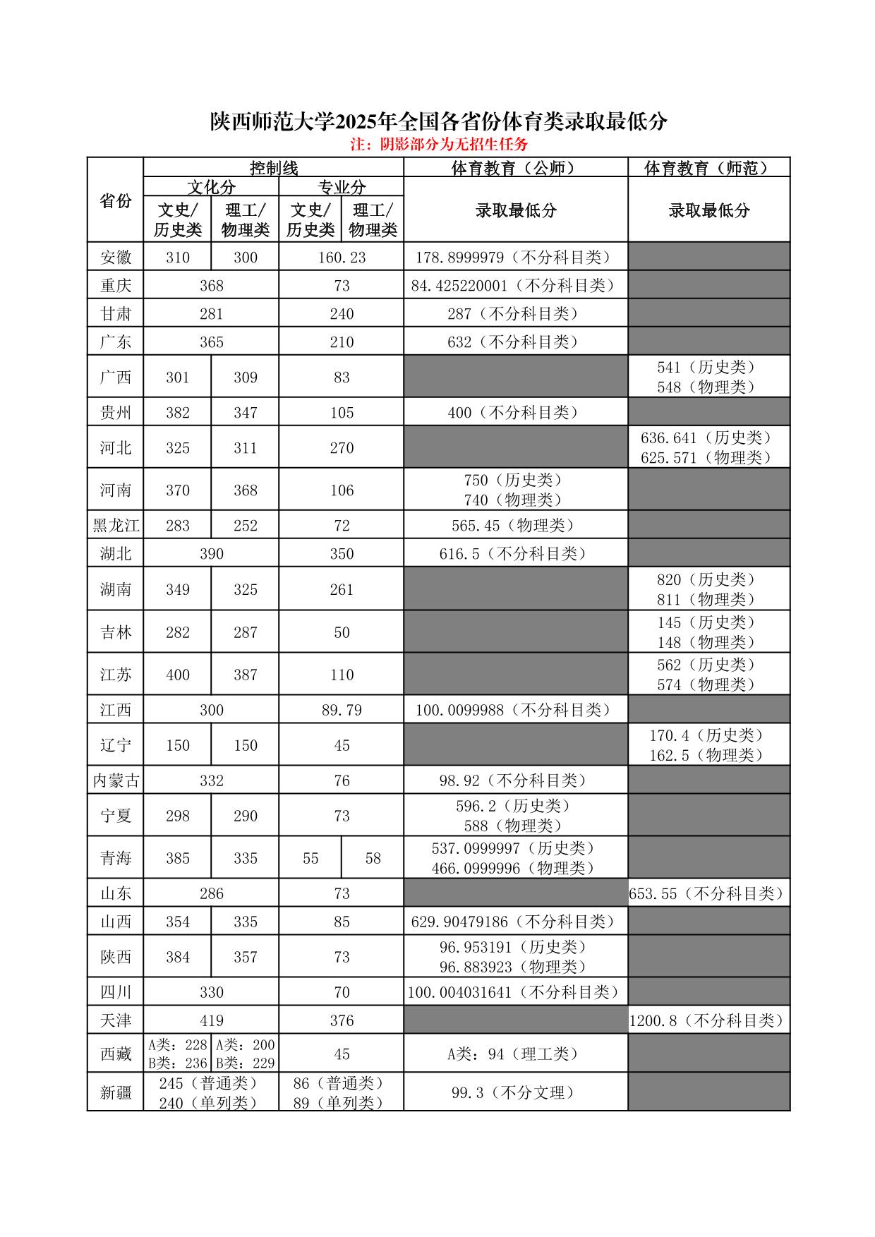 陜西師范大學(xué)2025年普通類、體育類專業(yè)錄取最低分