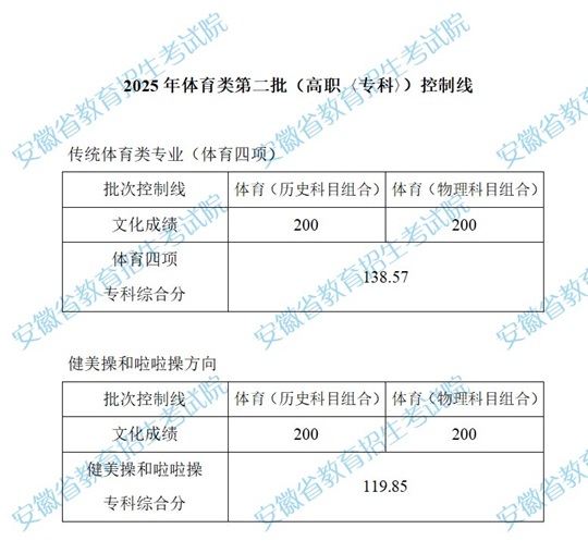 安徽：2025年體育類第二批（高職〈?？啤担┛刂凭€