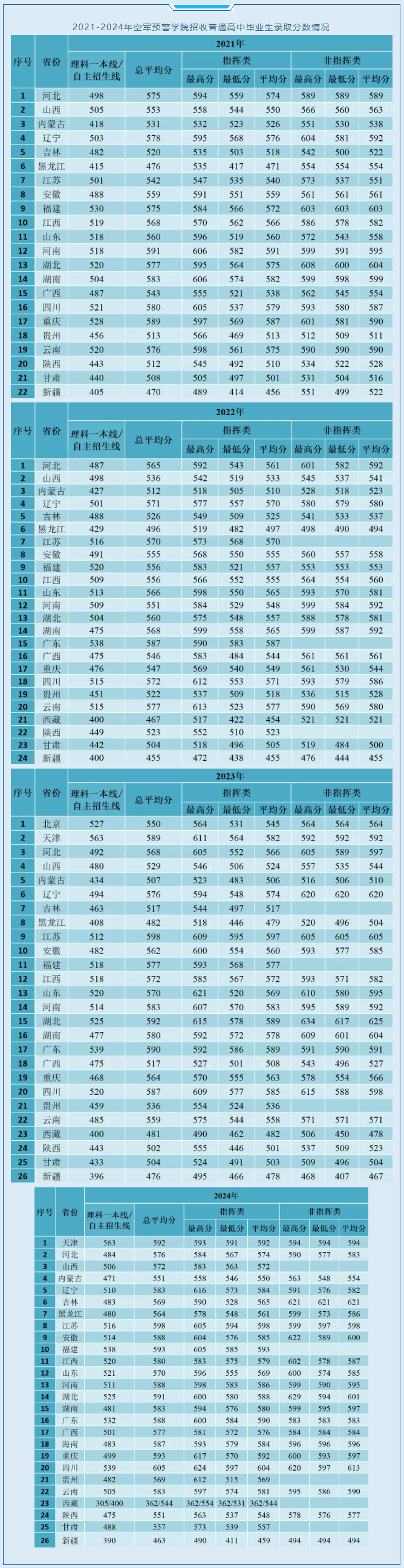 2021-2024年空軍預(yù)警學(xué)院招收普通高中畢業(yè)生錄取分數(shù)