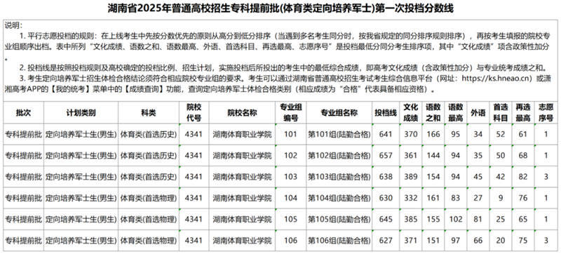 湖南省2025年普通高校招生專科提前批（體育類定向培養(yǎng)軍士）第一次投檔分數(shù)線