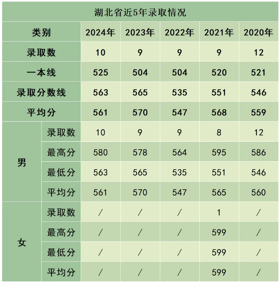 陸軍防化學(xué)院近3年、5年各省市錄取分?jǐn)?shù)線