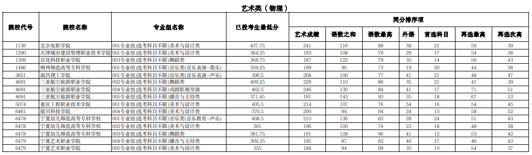 寧夏2025年普通高校招生高職（專科）提前批C段藝術(shù)類投檔線