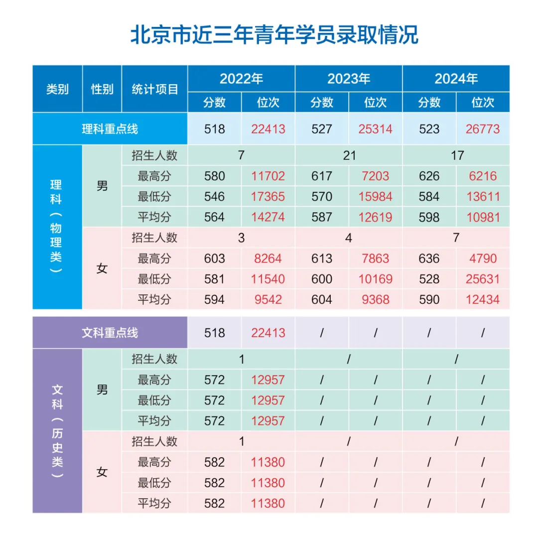 網(wǎng)絡空間部隊信息工程大學2022-2024年各?。ㄊ小⒆灾螀^(qū)）錄取分數(shù)