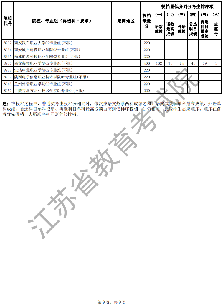 江蘇省2025年普通高校招生普通類?？婆握髑笾驹竿稒n線（物理等科目類）