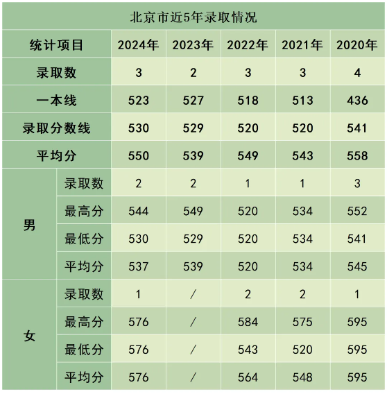 陸軍防化學(xué)院近3年、5年各省市錄取分?jǐn)?shù)線