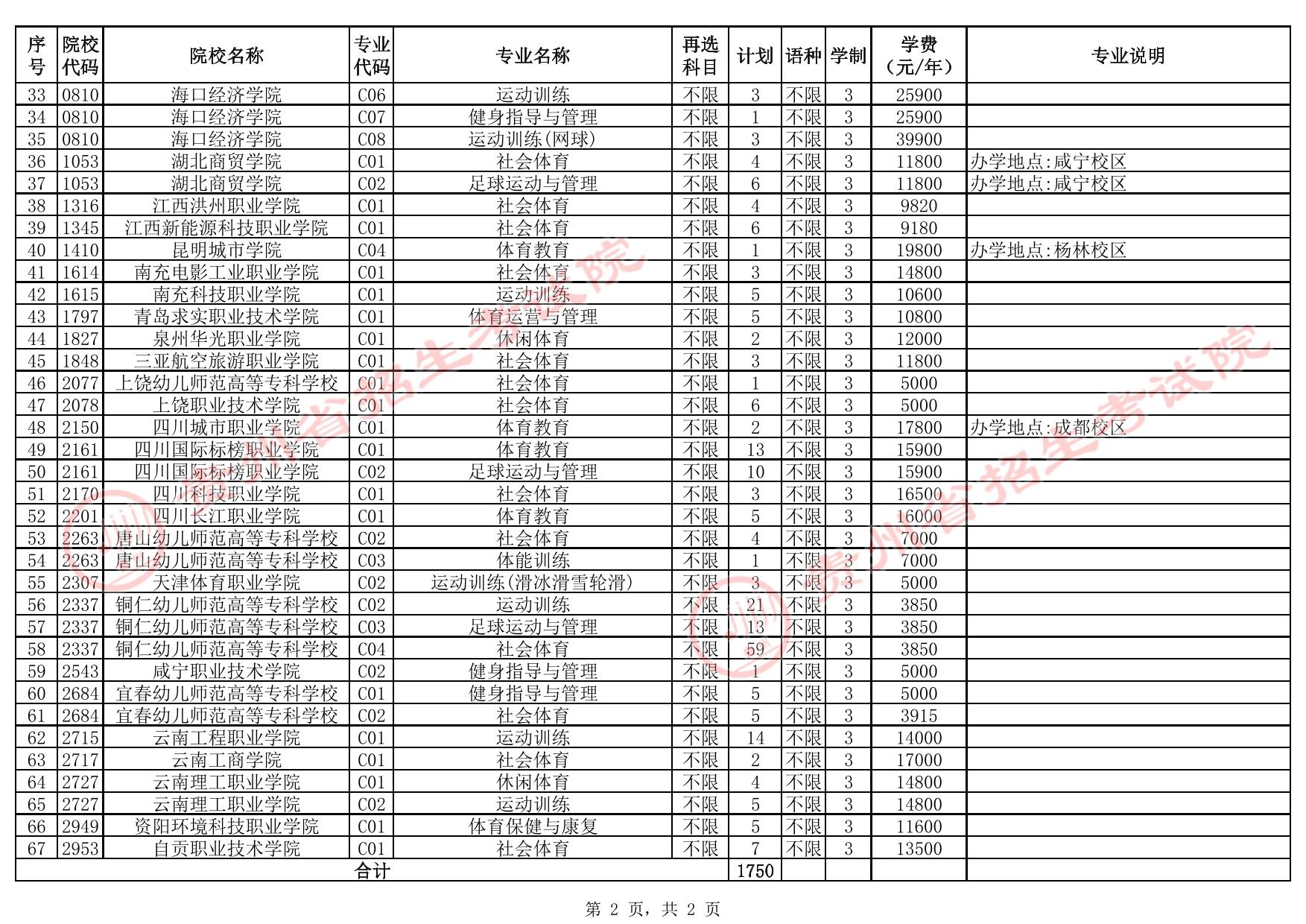 貴州省2025年高考體育類高職（?？疲┡盒Ｕ骷驹赣媱澖y(tǒng)計表