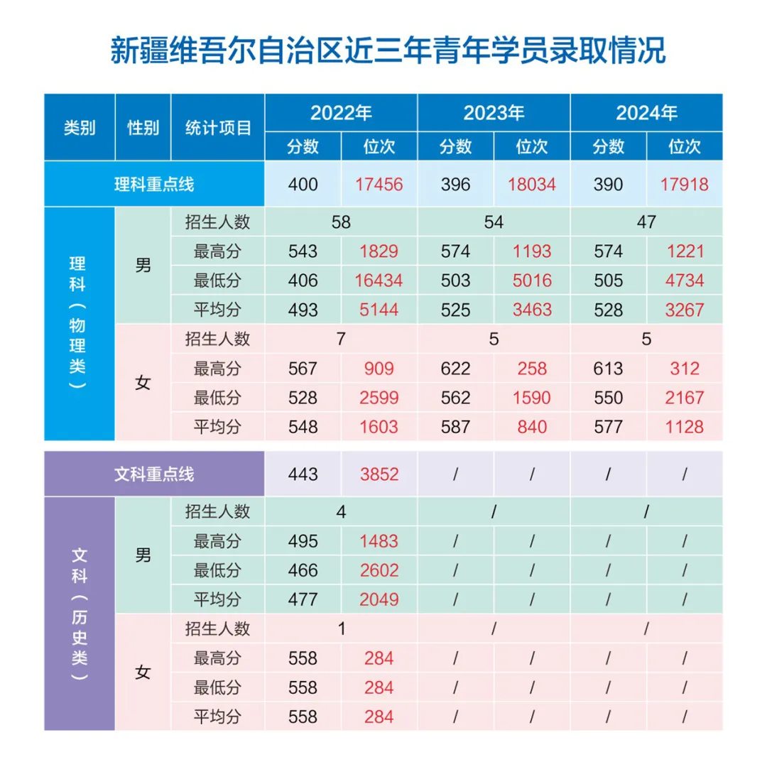 網(wǎng)絡空間部隊信息工程大學2022-2024年各省（市、自治區(qū)）錄取分數(shù)