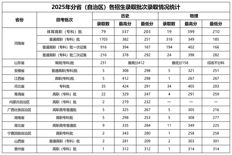 南陽職業(yè)學院2025年普通高職（?？疲┱猩浫」ぷ鲌A滿完成